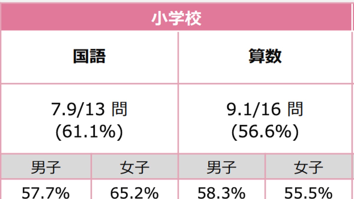 全国学力調査の結果を公表 国語は女子が高く、算数・数学は男女の差が小さい